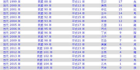 2026年是什麼年|年歲對照表